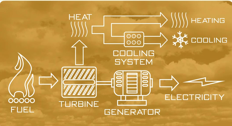 Diagram: natural gas drives a generator, and the exhaust heat is captured for heating and cooling